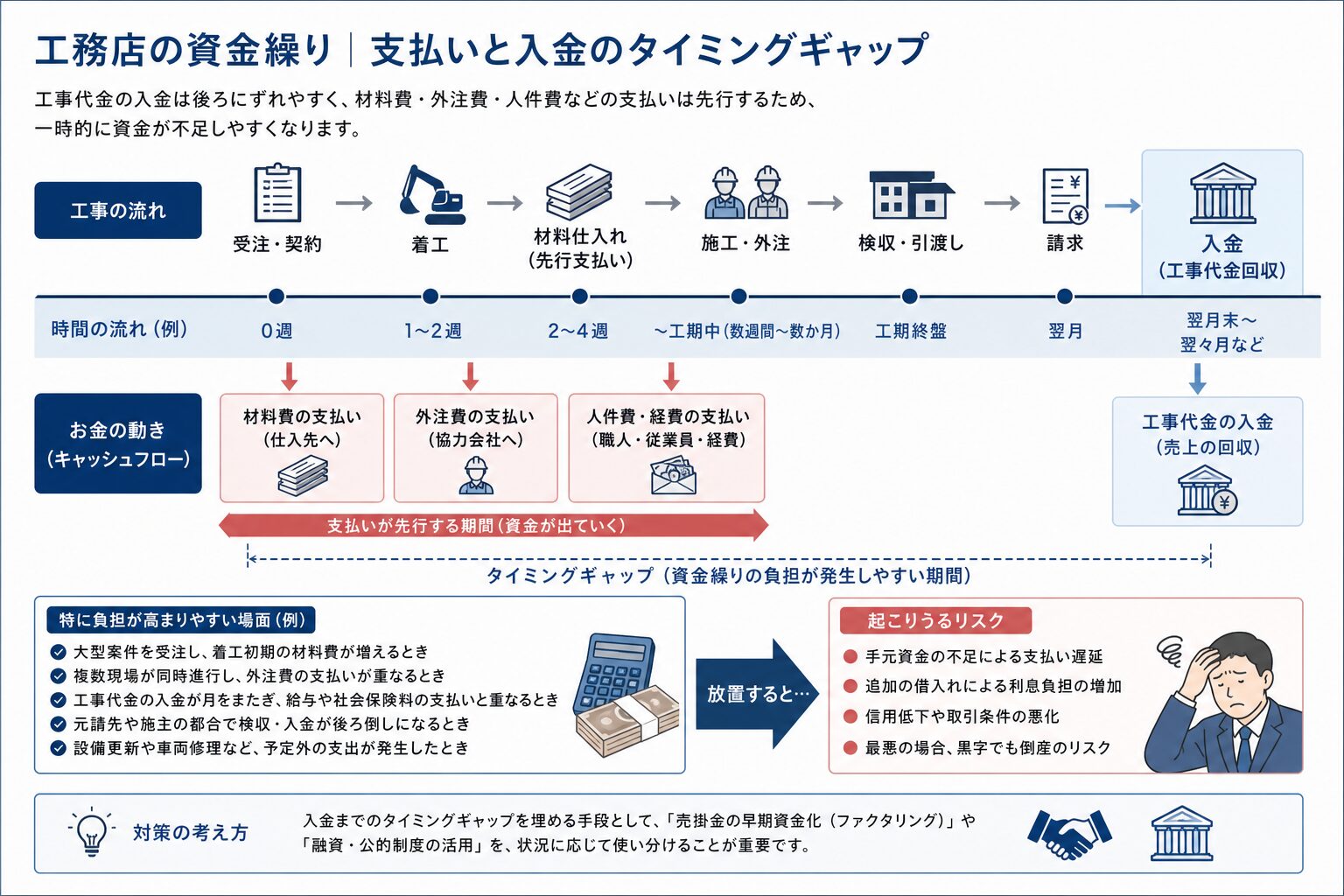 工務店で支払いが先行し入金が後になる資金繰りのイメージ