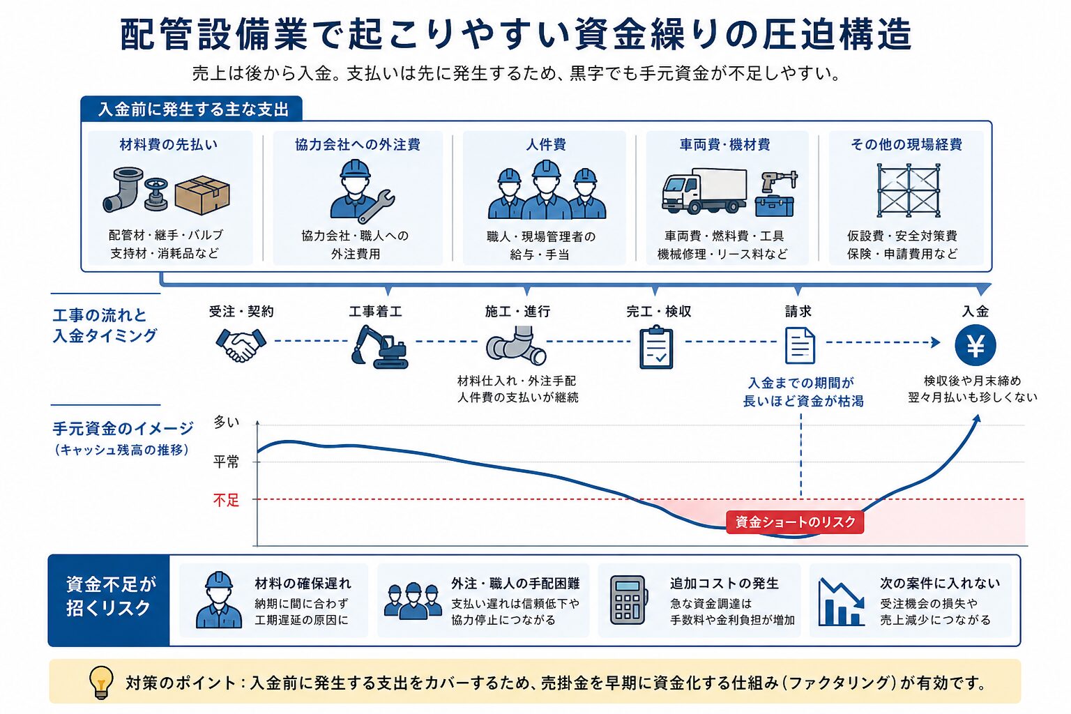 配管設備業で先払い費用と入金時期のズレが生じる資金繰りイメージ