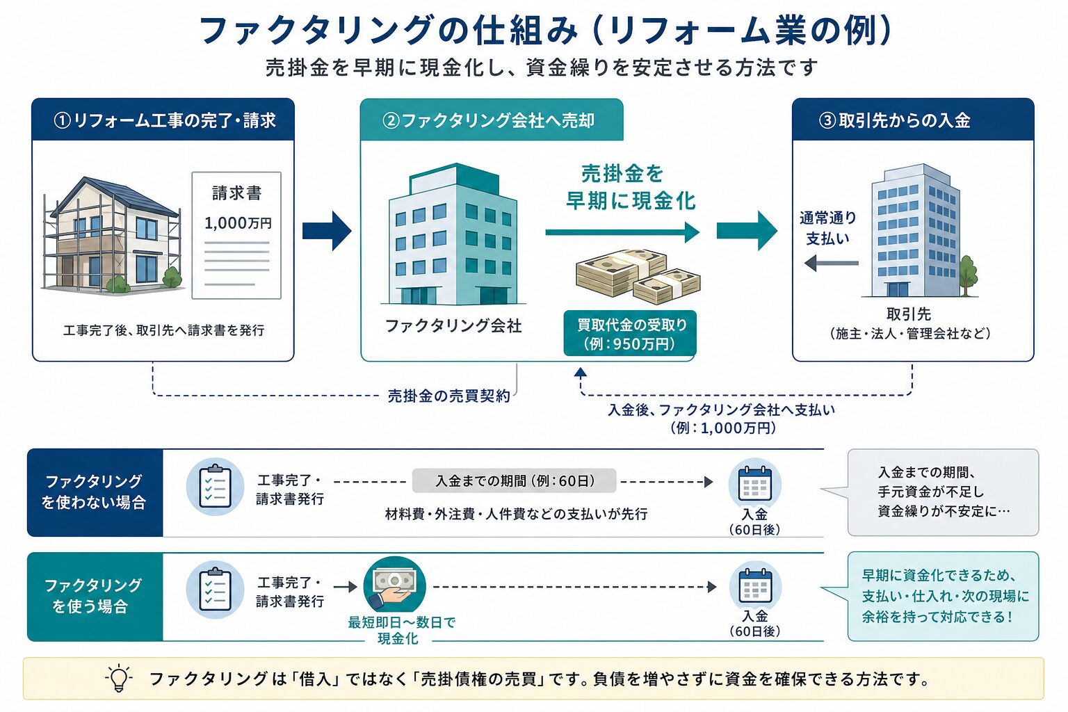 リフォーム業の売掛金を早期資金化するファクタリングの仕組み図