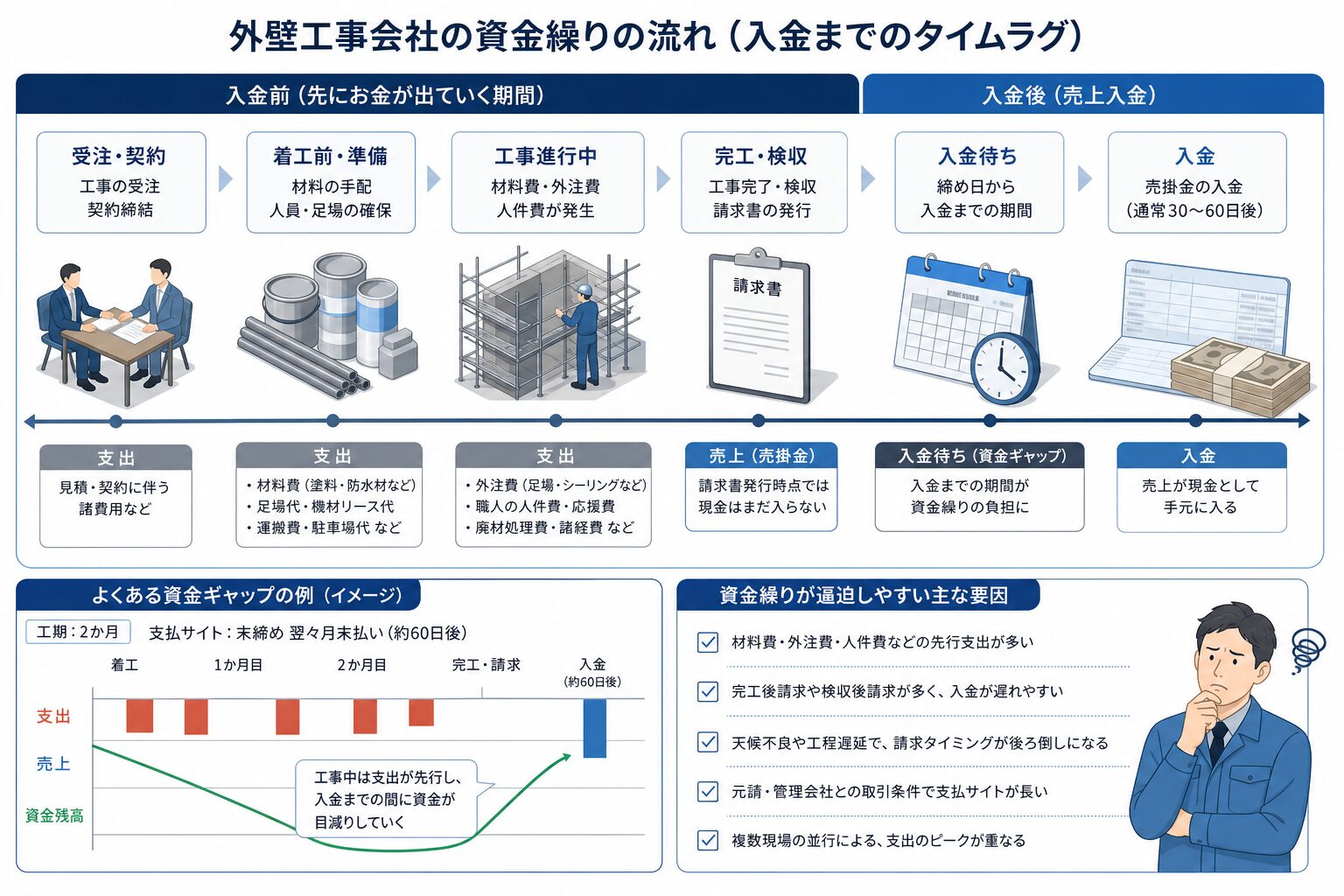 外壁工事会社で支払いが入金より先行する資金繰りのイメージ