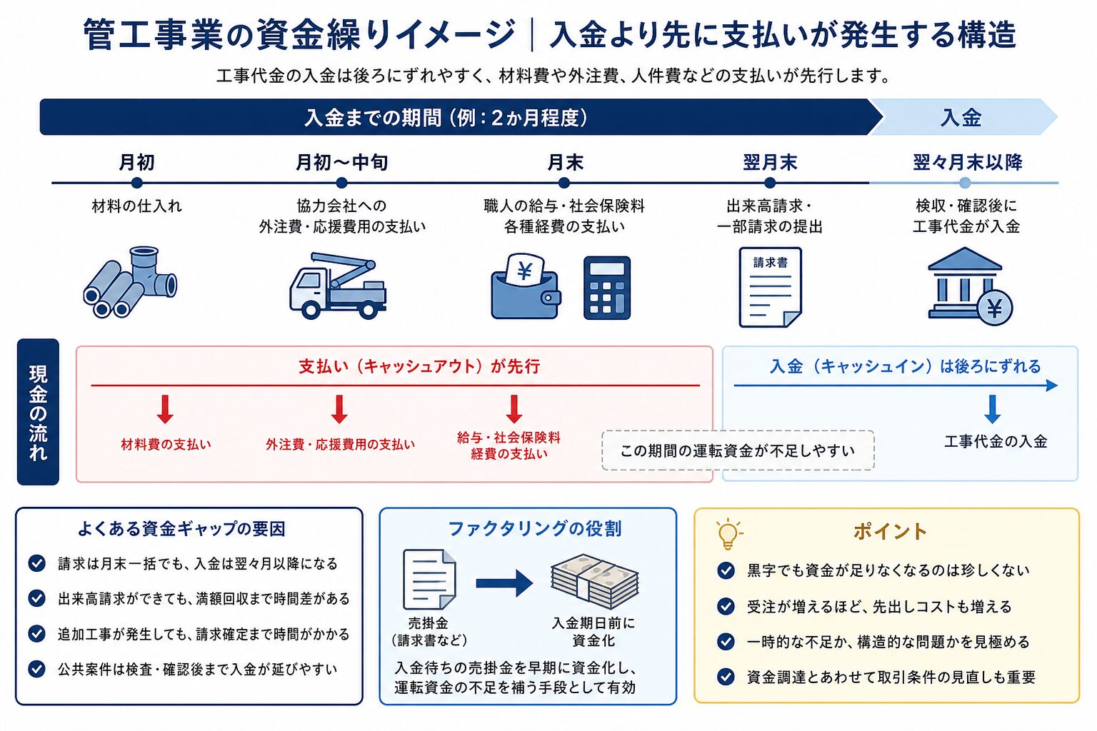 管工事業で支払いが先行し入金が後になる資金繰りイメージ