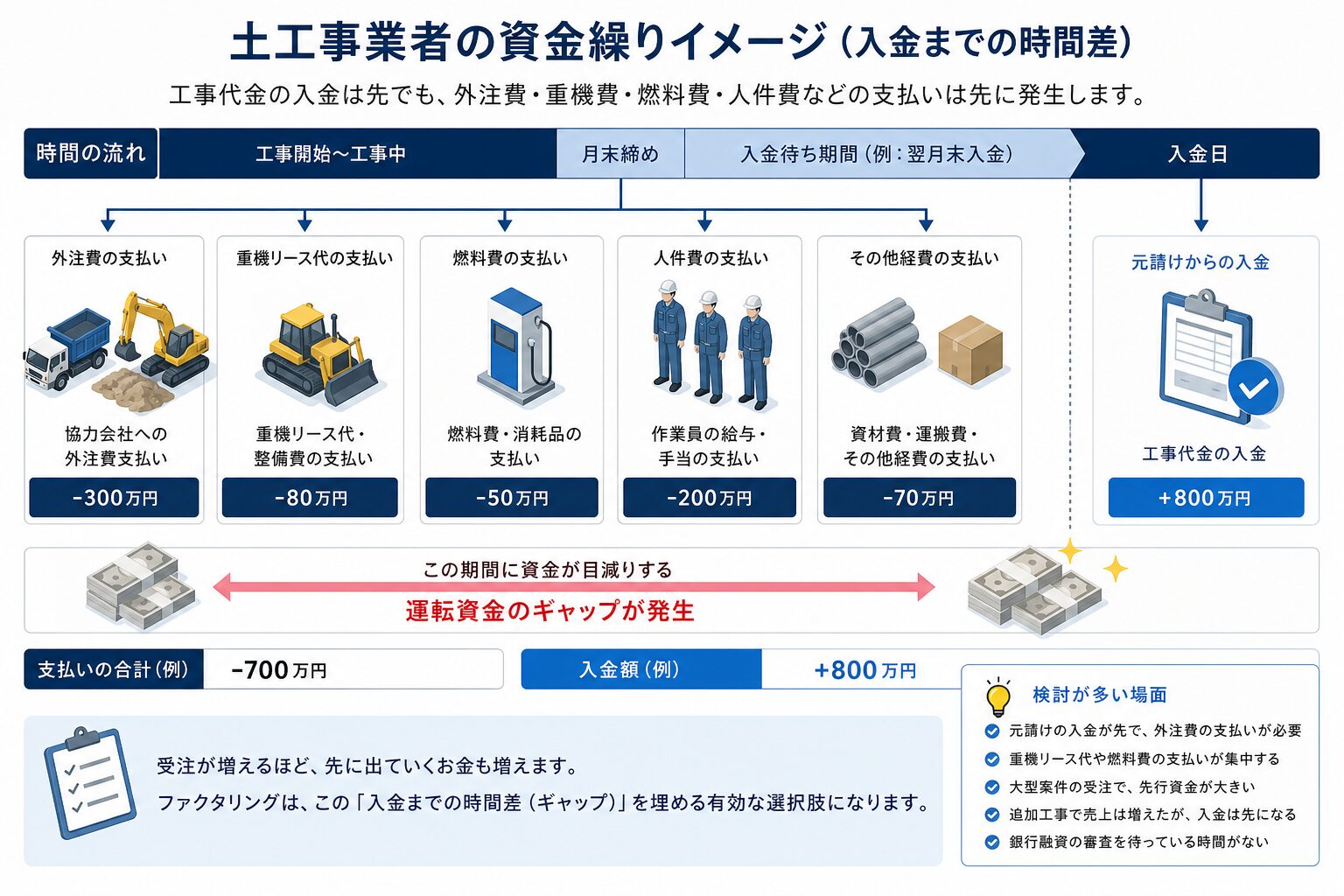 土工事業者の先行支出と売掛金入金の時間差を示す図
