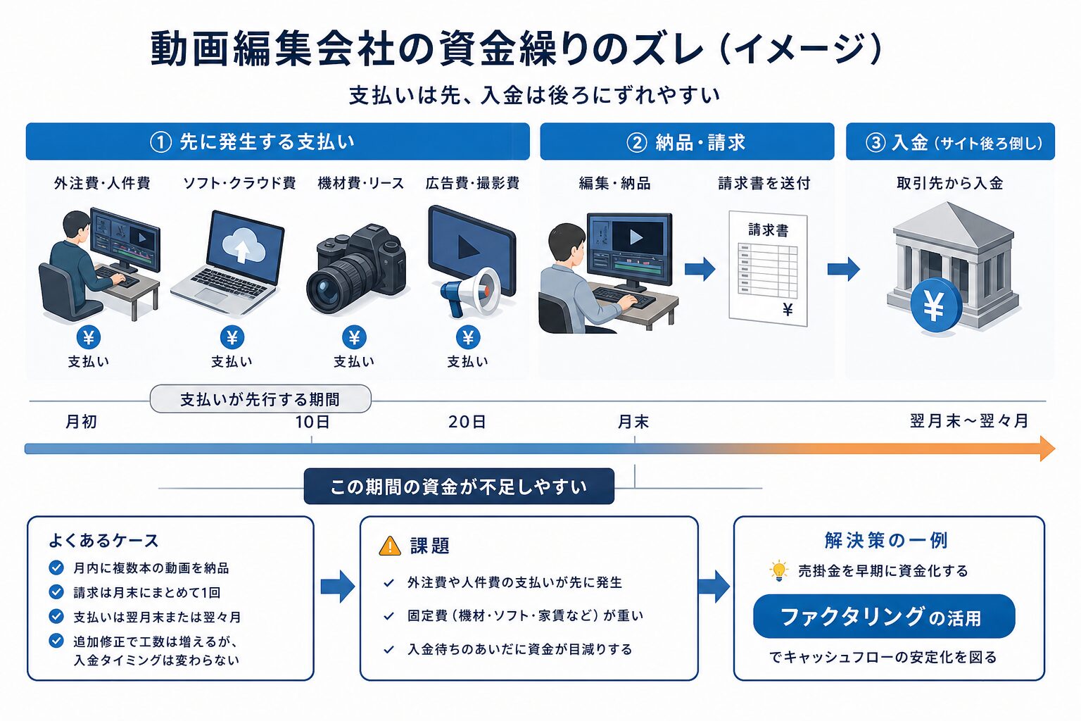 動画編集事業で支払いが先行し入金が後になる資金繰りのイメージ
