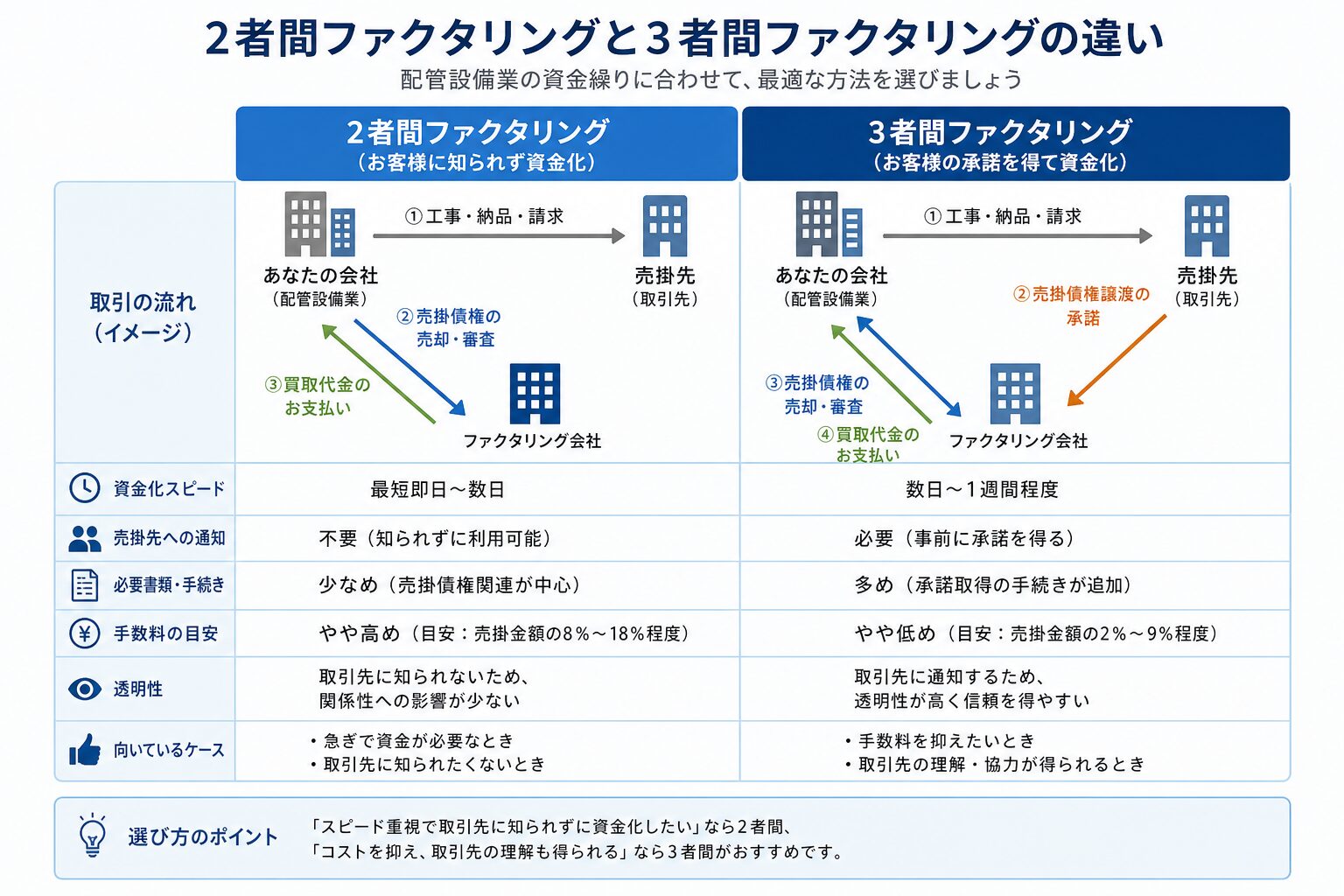 2者間ファクタリングと3者間ファクタリングの違いを比較した図