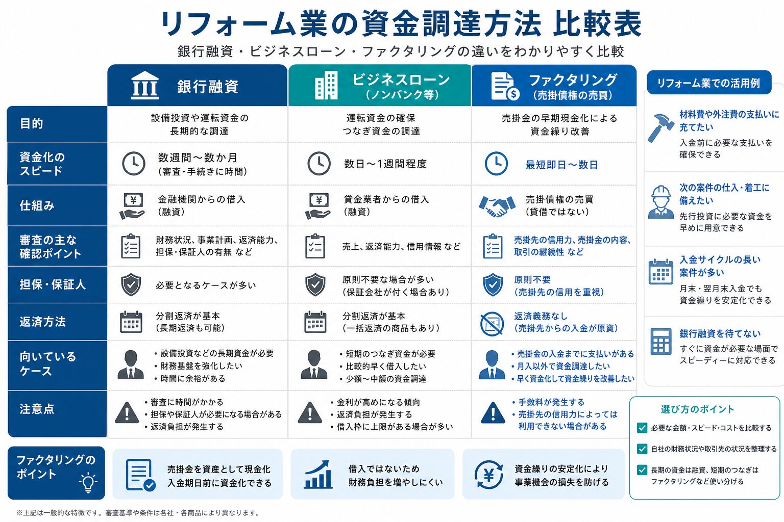 銀行融資・ビジネスローン・ファクタリングの違いを比較した図