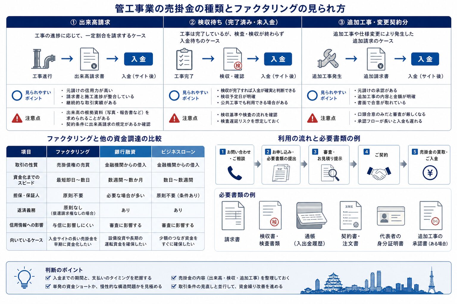 出来高請求・検収待ち・追加工事の判断ポイントを示す比較図
