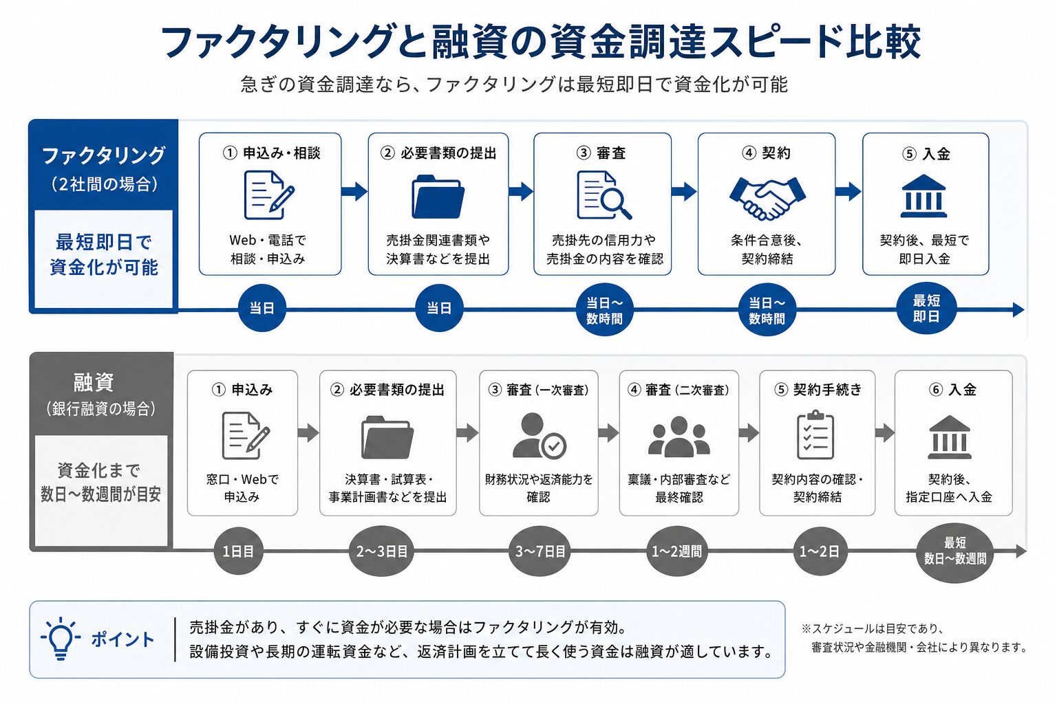 ファクタリングと融資の資金調達スピードを比較するタイムライン