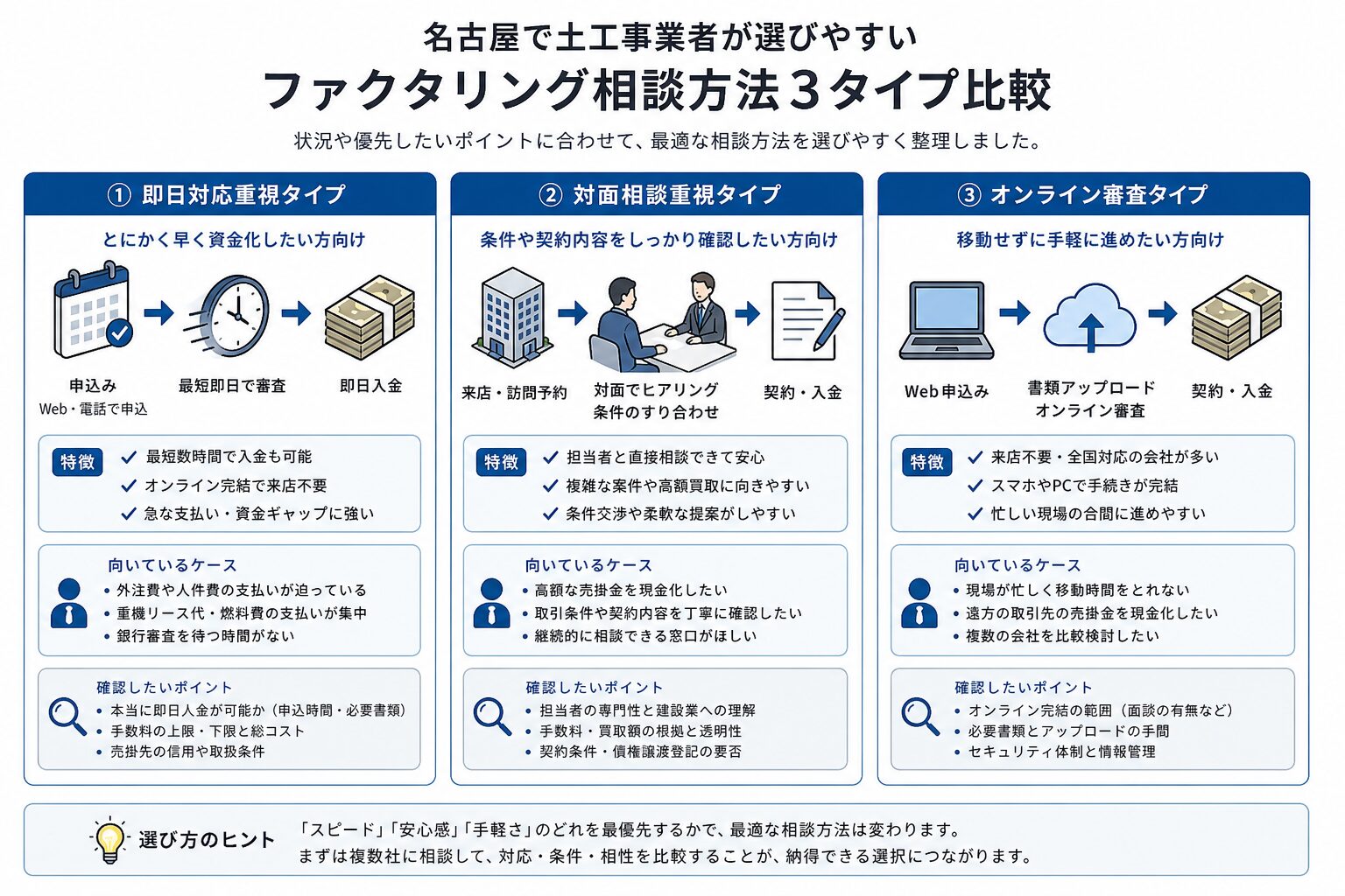 即日対応・対面相談・オンライン審査の違いを示す比較図