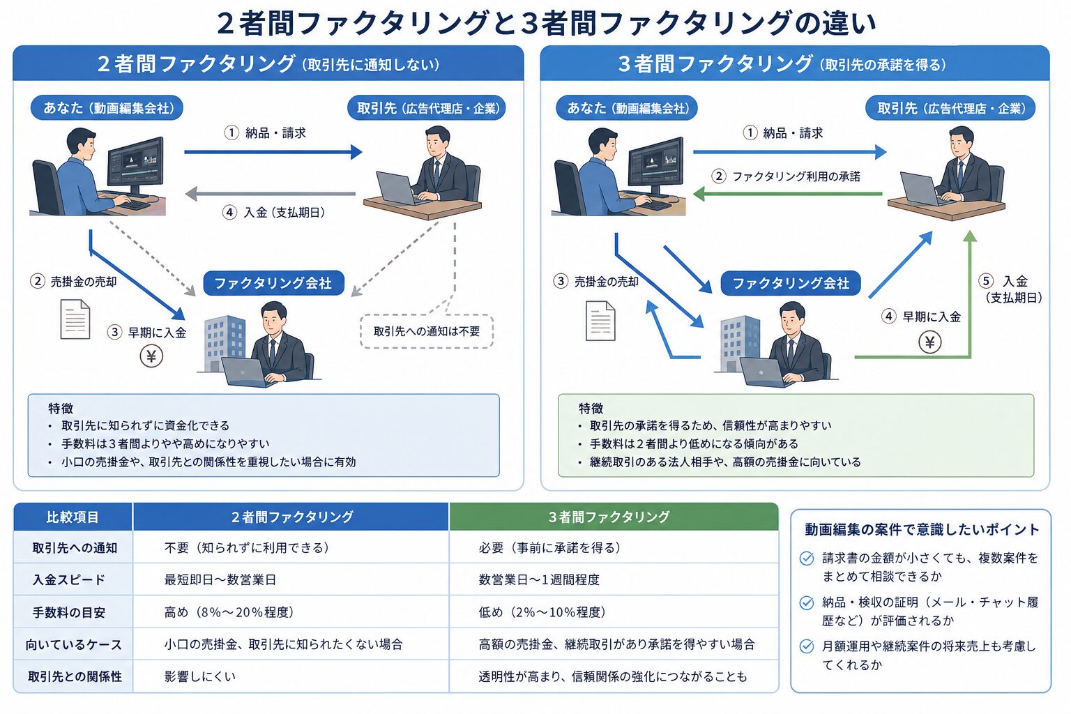2者間ファクタリングと3者間ファクタリングの違いを示す比較図
