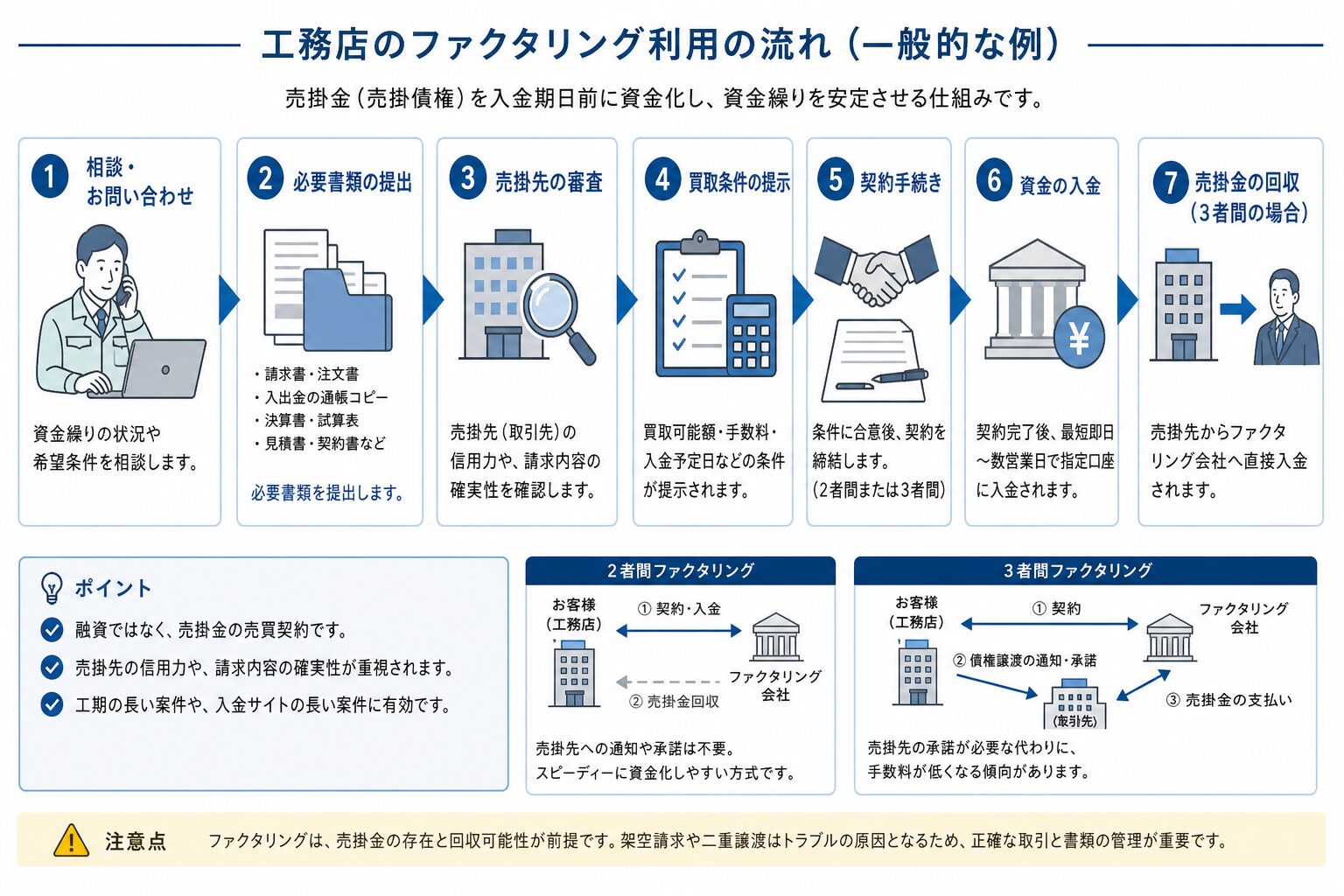 工務店がファクタリングを利用する流れのイメージ