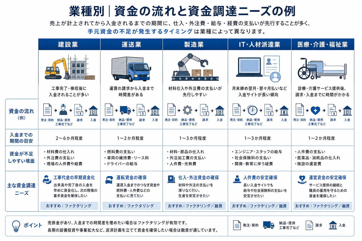 業種別の資金繰り課題と資金調達方法の考え方を示す図