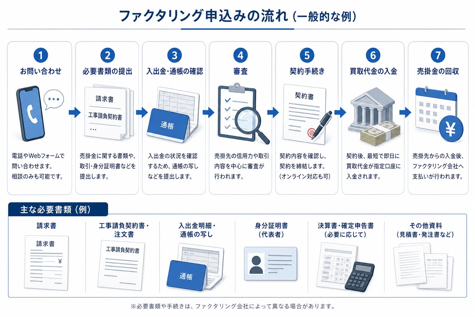ファクタリング申込みから資金化までの流れを示す図