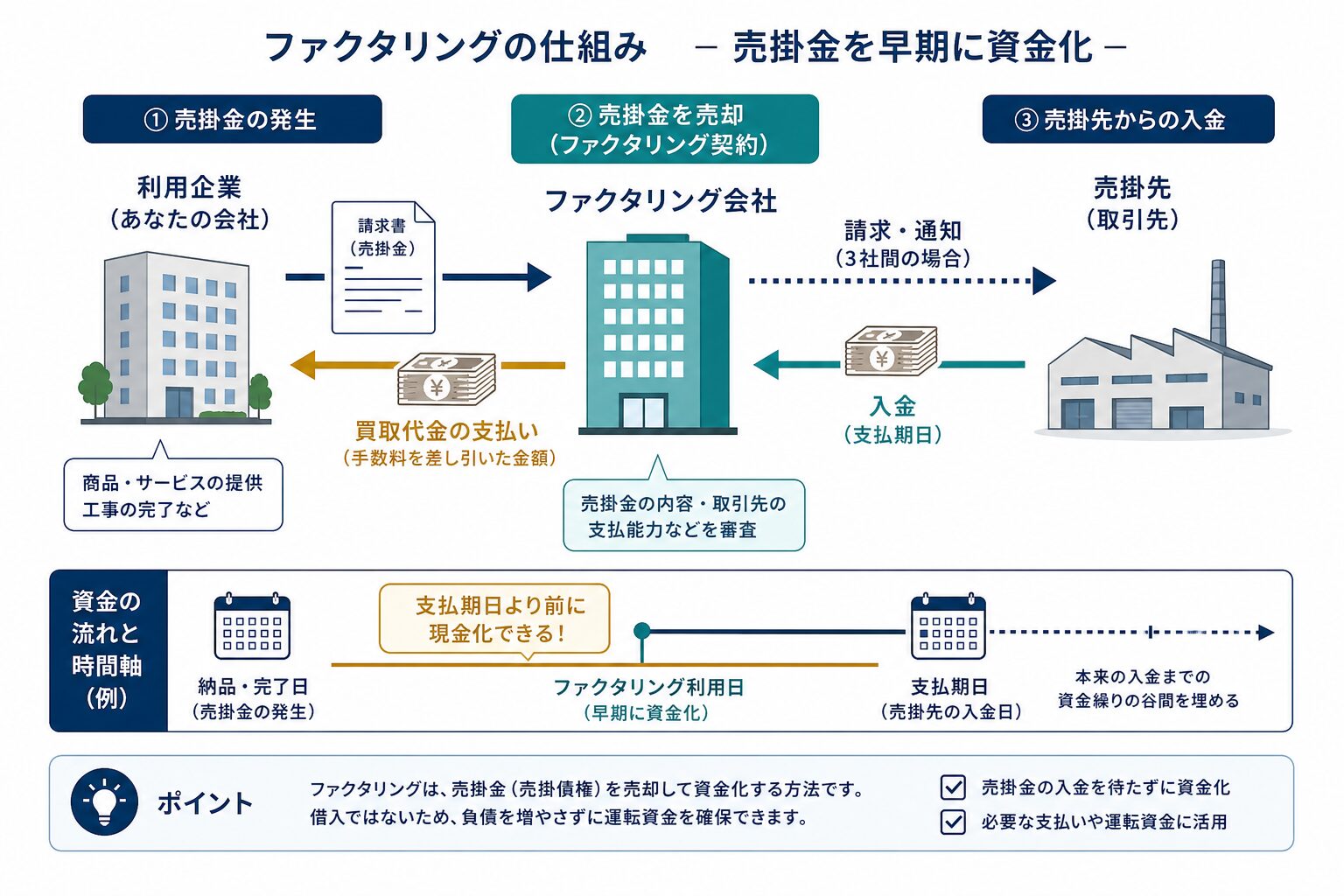 売掛金を支払期日前に現金化するファクタリングの仕組み