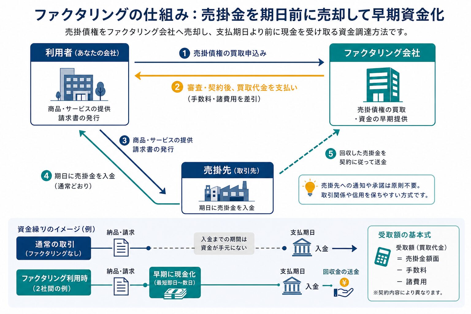 売掛金をファクタリング会社へ売却して早期資金化する基本の仕組み