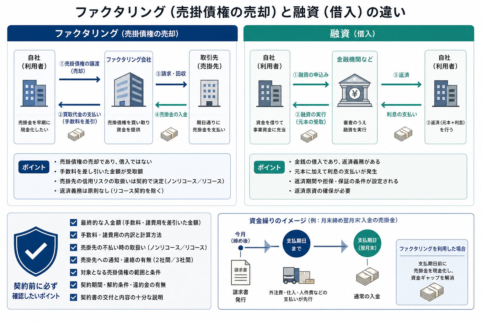 ファクタリングと融資の資金の流れを比較するイメージ