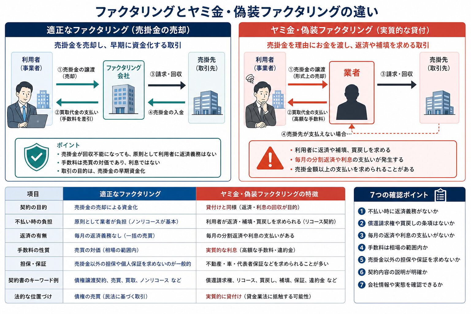 売掛金買取と実質的な貸付の違いを示す図