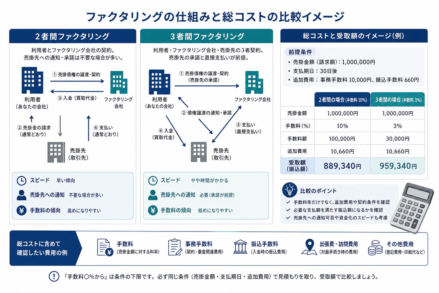 売掛金額から手数料や諸費用を差し引いた振込額のイメージ