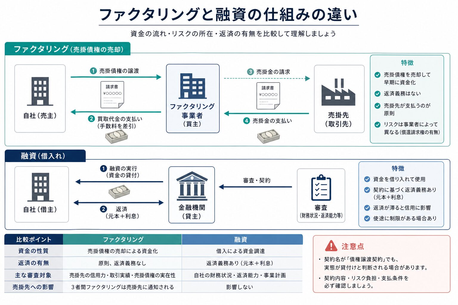 ファクタリングと融資の仕組みの違いを示す図
