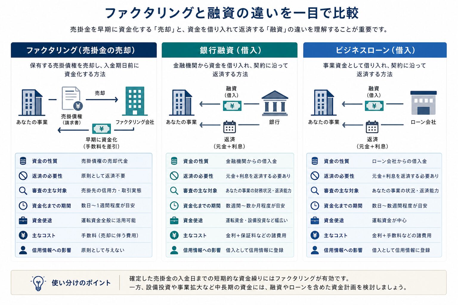 ファクタリングと融資・ビジネスローンの仕組みの違い