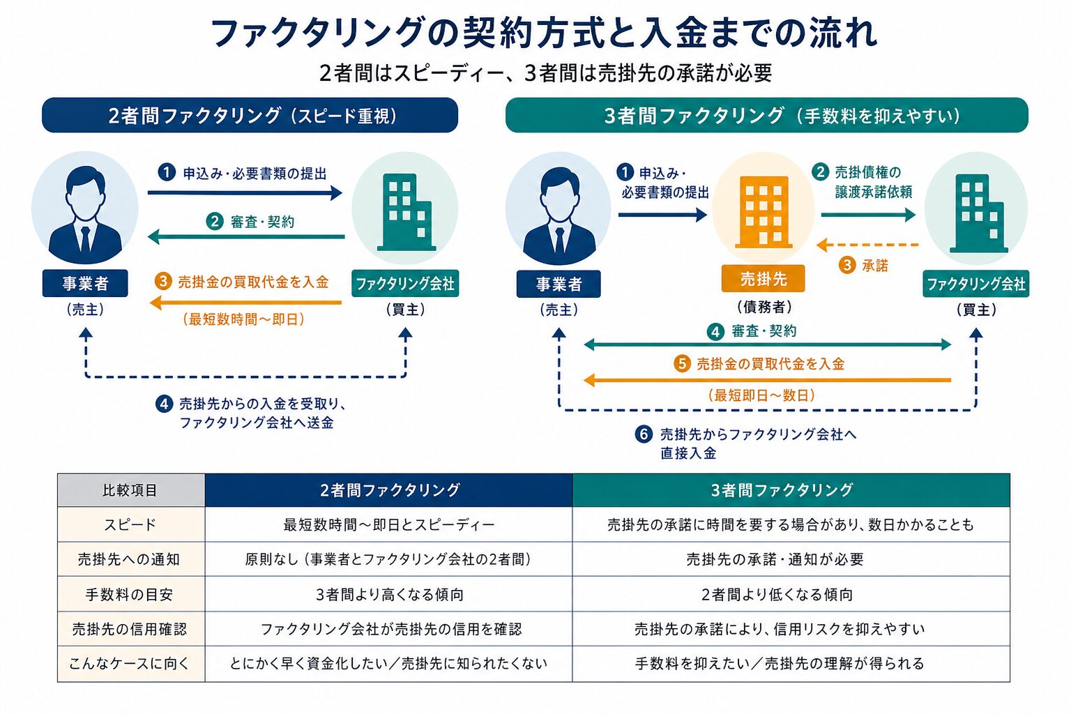 2者間ファクタリングと3者間ファクタリングの手続きの違い