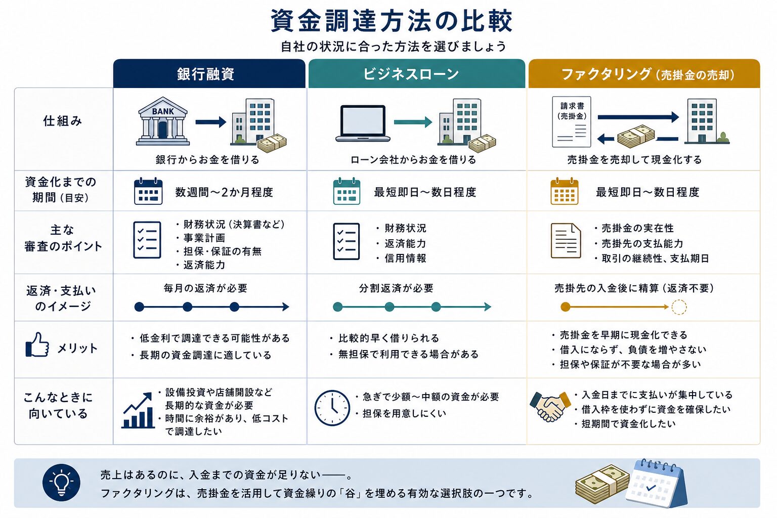 銀行融資・ビジネスローン・ファクタリングの特徴を比較する図