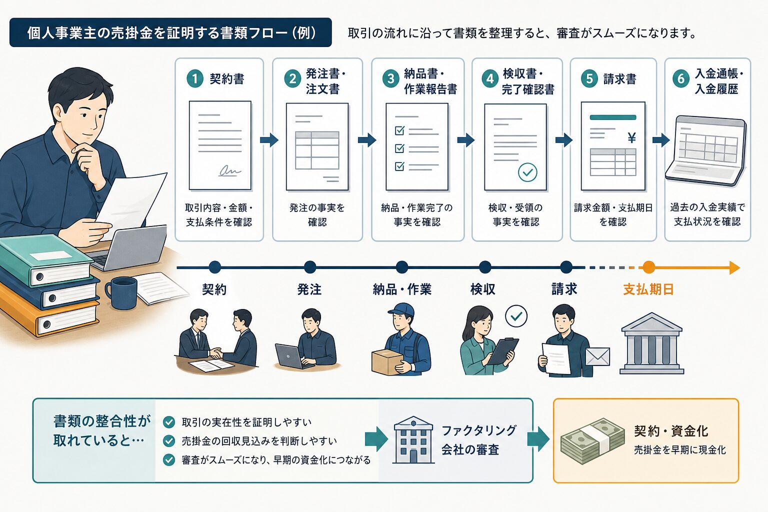 取引実態を示す書類を整理する個人事業主