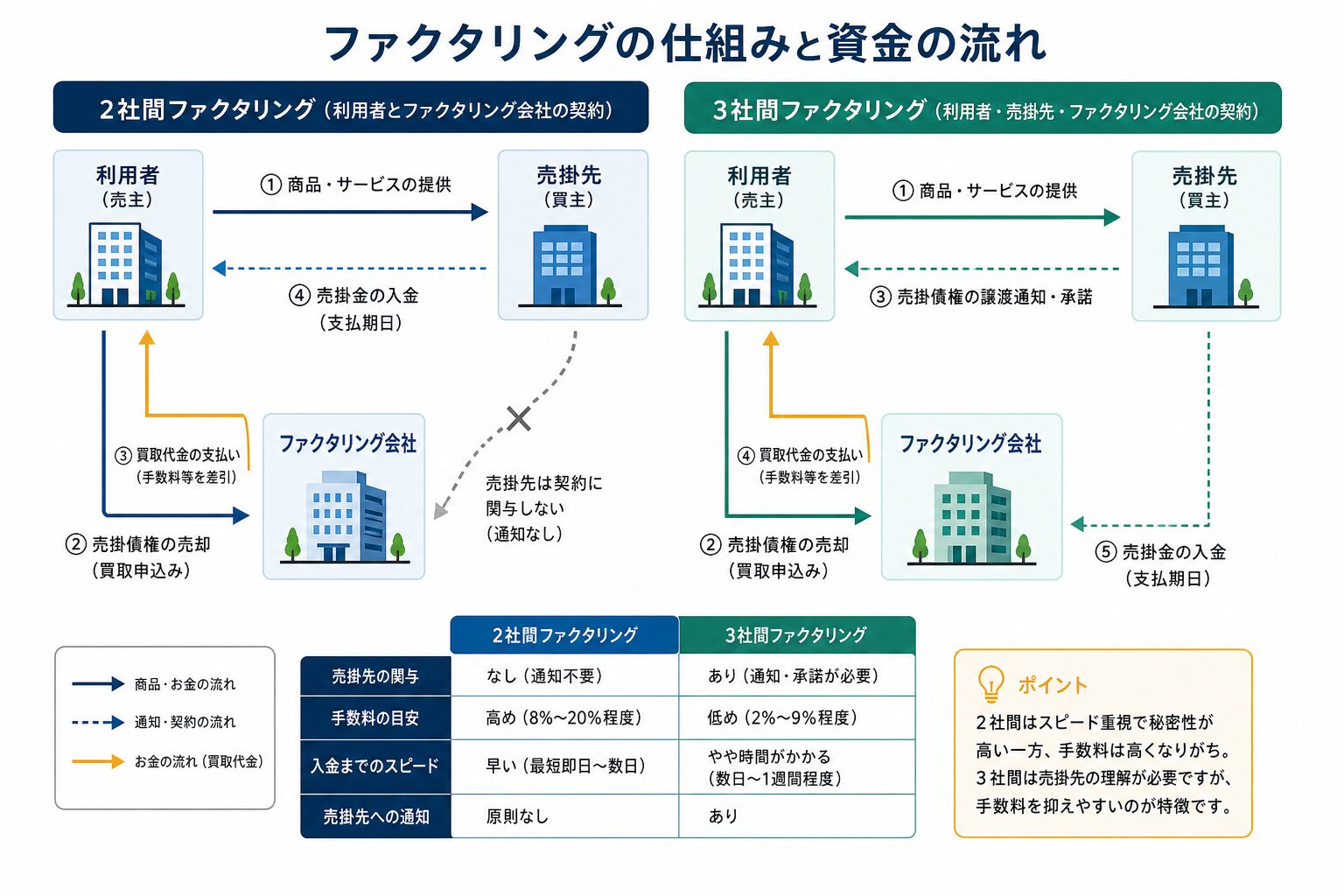 2社間ファクタリングと3社間ファクタリングの資金の流れの比較
