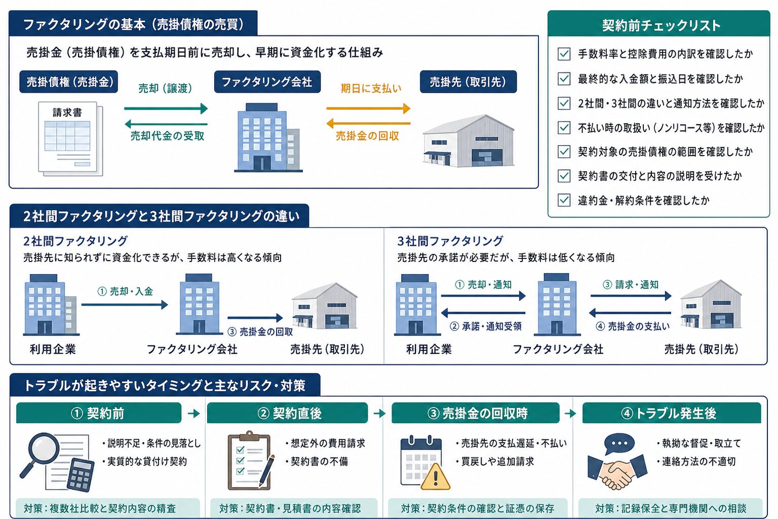 ファクタリング契約前の確認項目と取引方式を示すイメージ