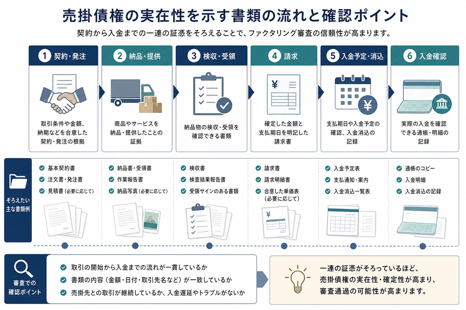 売掛取引の契約から入金までを確認する書類の流れ