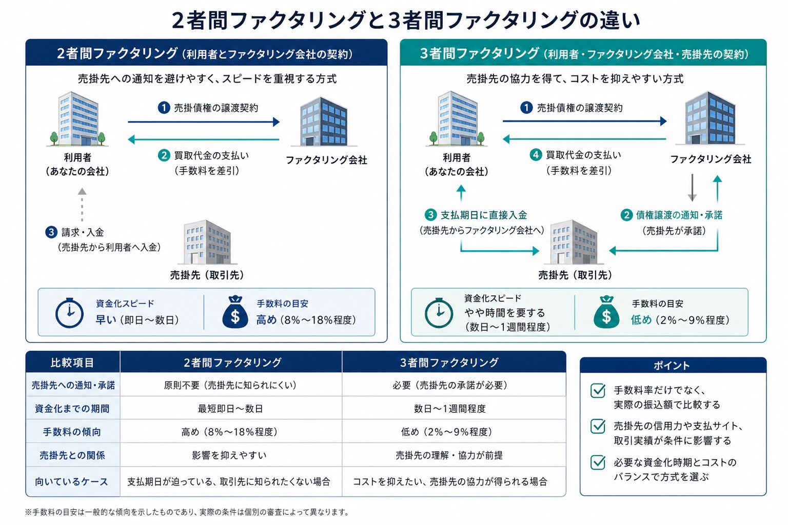 2者間ファクタリングと3者間ファクタリングの仕組み比較