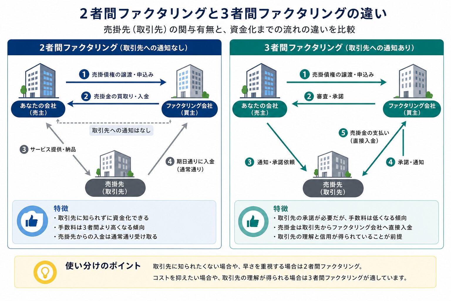 2者間ファクタリングと3者間ファクタリングの関係図