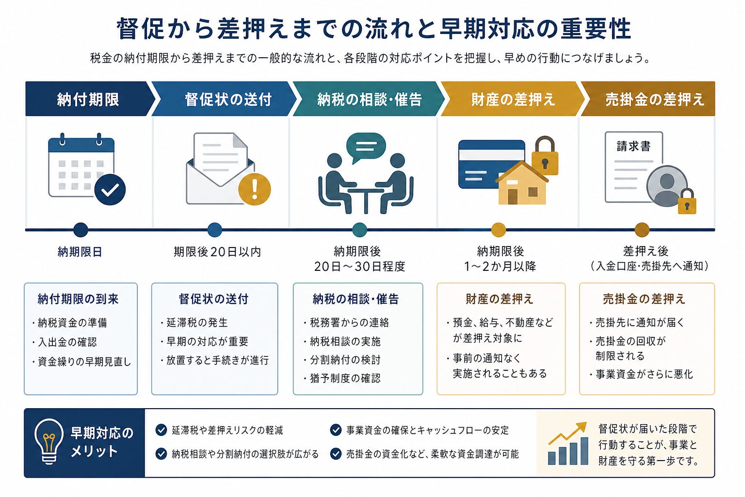 税金滞納から差押えまでの対応段階を示すタイムライン