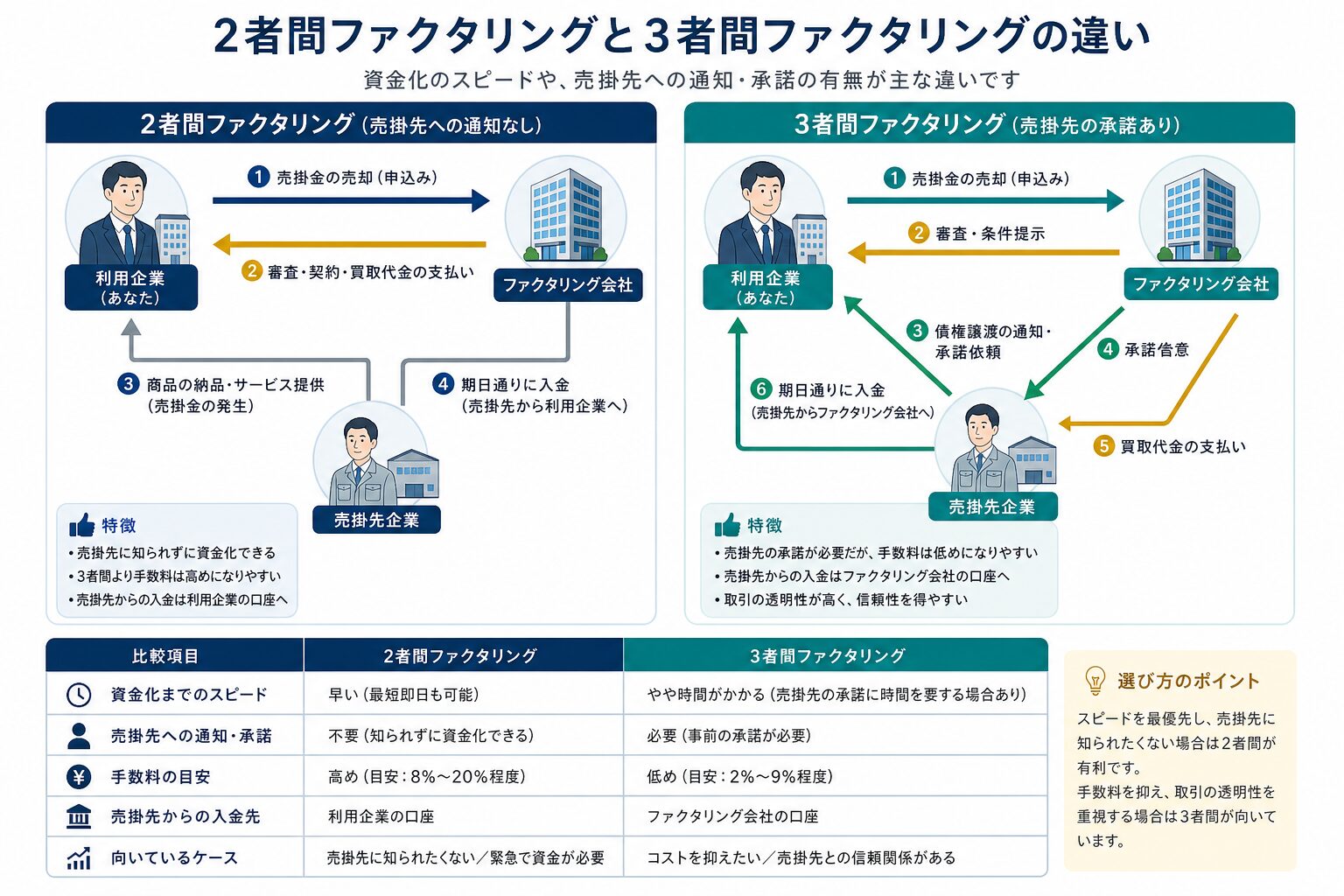 2者間ファクタリングと3者間ファクタリングの仕組みの比較