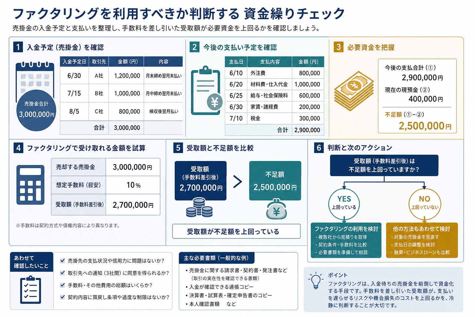 ファクタリング利用前に資金繰りと実際の入金額を確認するイメージ
