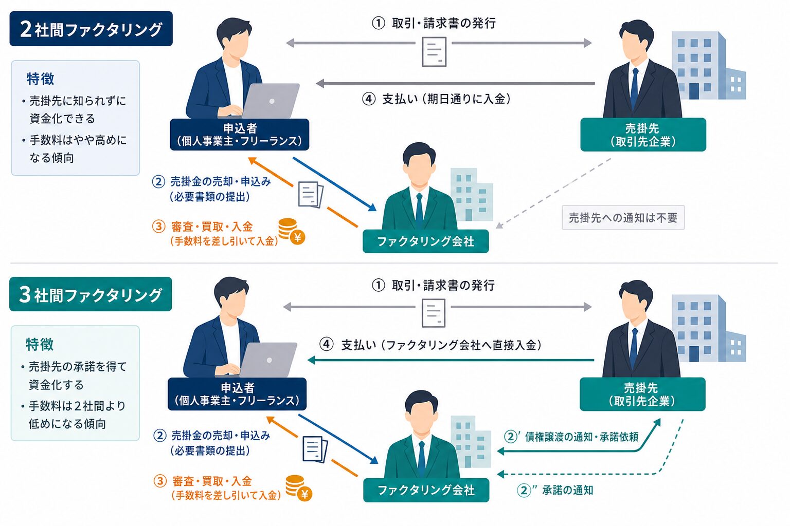 2社間と3社間ファクタリングの資金と請求書の流れ