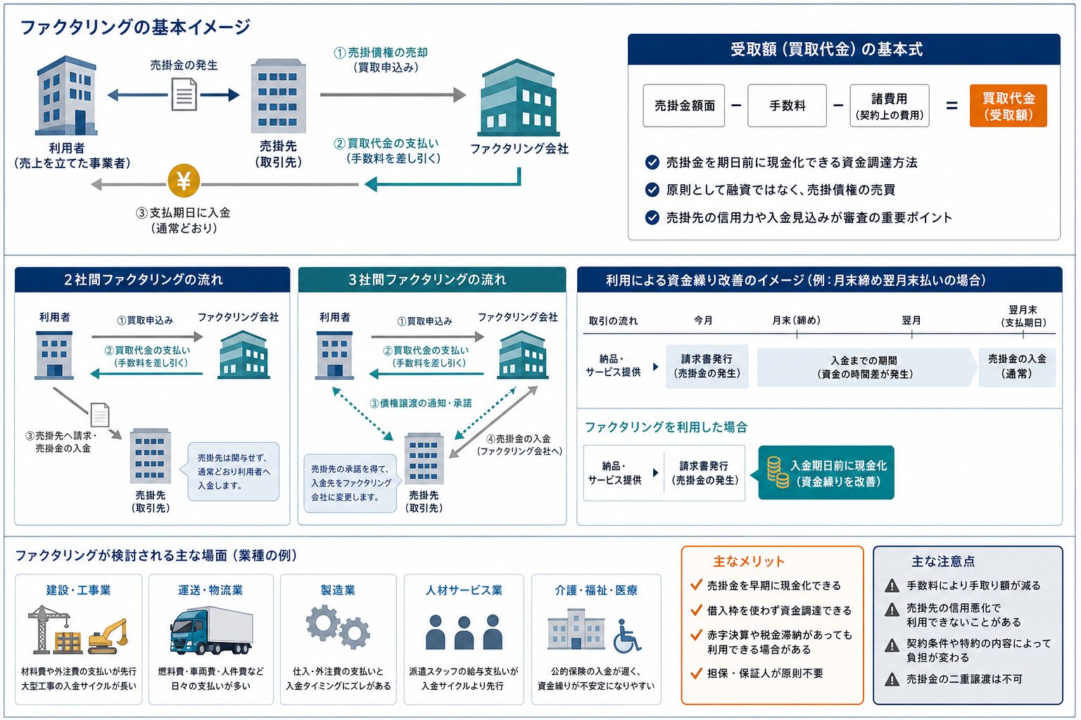 業種ごとの支払い先行と売掛金入金の時間差を示す資金繰りイメージ