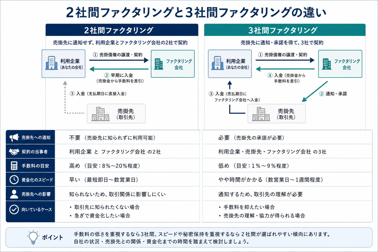 2社間ファクタリングと3社間ファクタリングの資金と入金の流れ