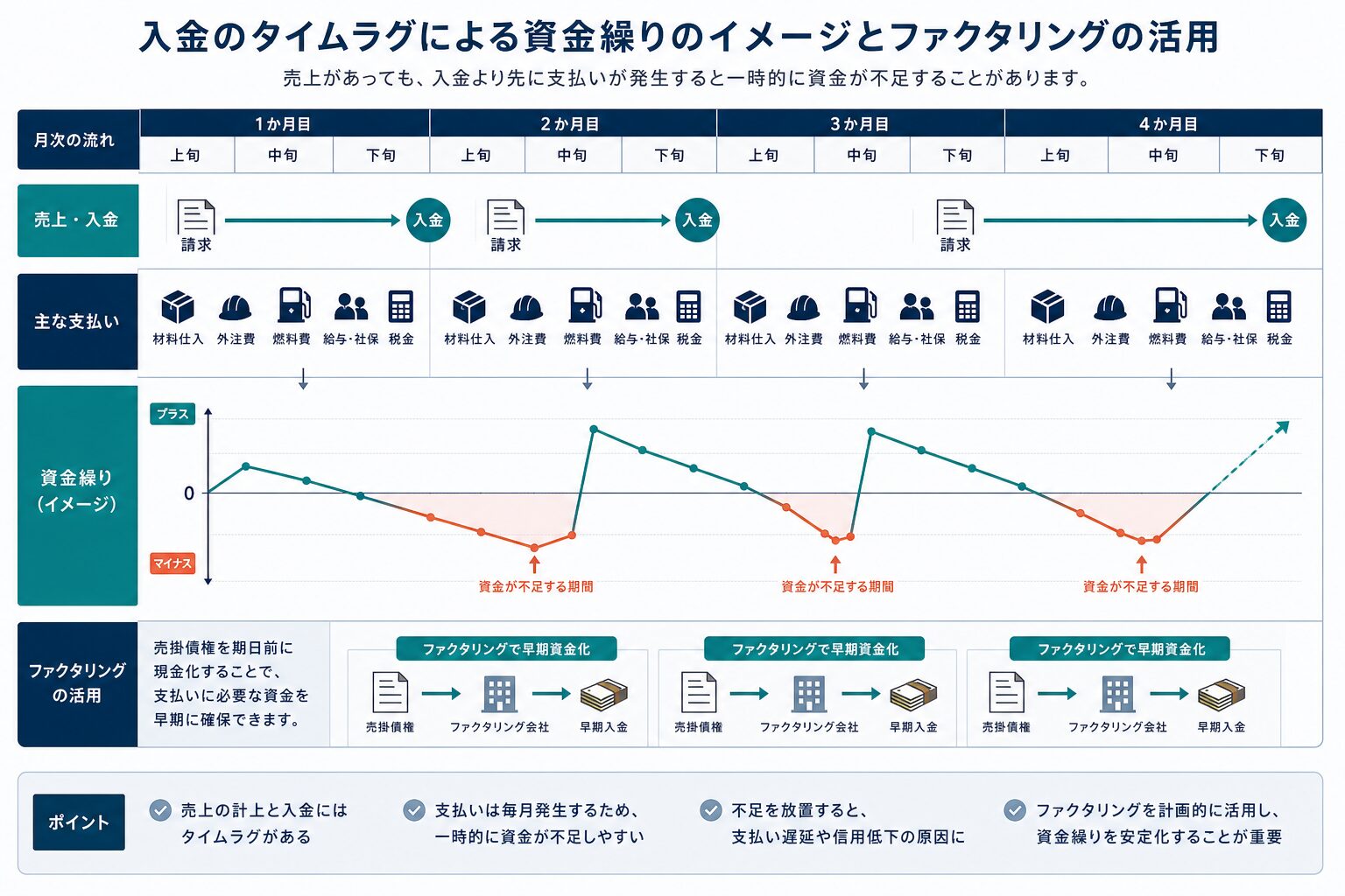 業種別の支払い予定と売掛金回収を管理する資金繰り表のイメージ