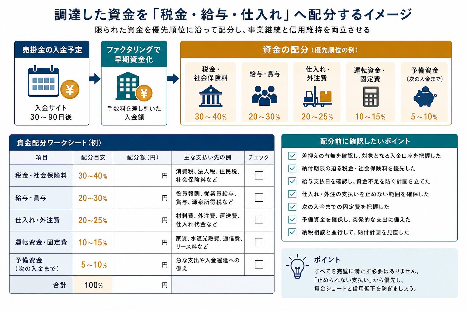 資金化した売掛金を納税・給与・仕入れに配分する資金繰り表のイメージ